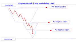 position stop loss in falling trend long en.png